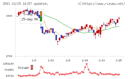 コメダホールディングスチャート