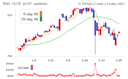 サツドラホールディングスチャート