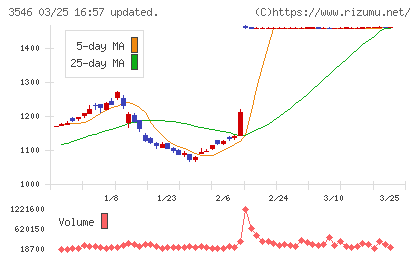 アレンザホールディングスチャート