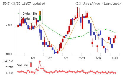 ユニシアホールディングスチャート