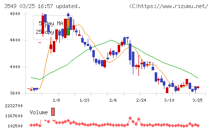 クスリのアオキホールディングスチャート