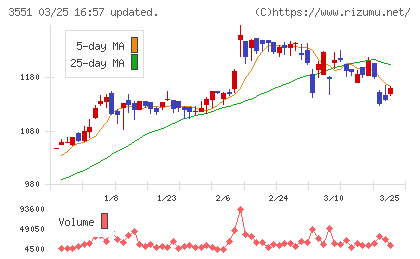 ダイニックチャート