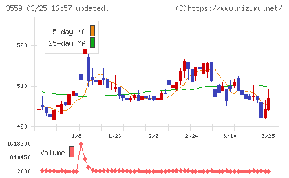 ピーバンドットコムチャート
