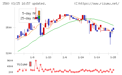 ほぼ日チャート