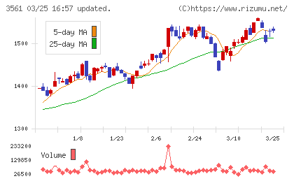 力の源ホールディングスチャート
