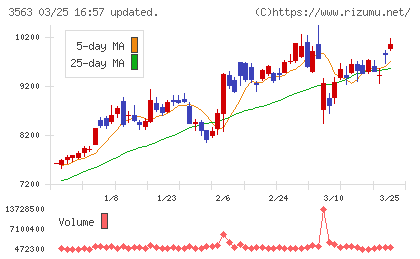 ＦＯＯＤ　＆　ＬＩＦＥ　ＣＯＭＰＡＮＩＥＳチャート