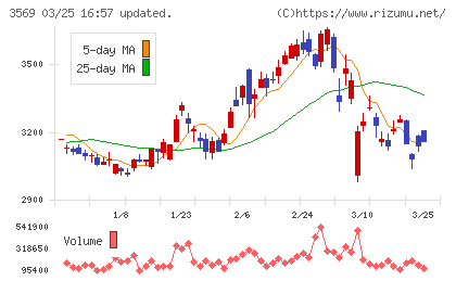 セーレンチャート