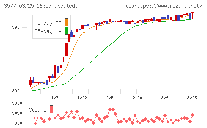 東海染工チャート