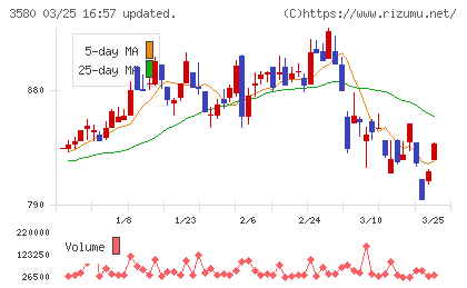 小松マテーレチャート