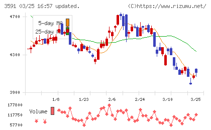 ワコールホールディングスチャート