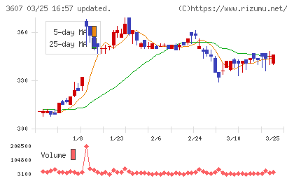 クラウディアホールディングスチャート