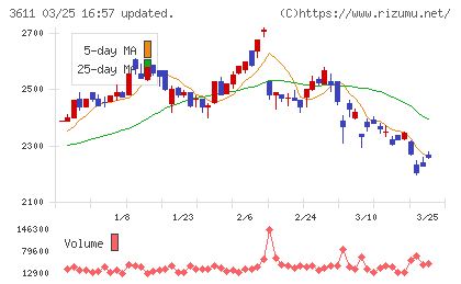 マツオカコーポレーションチャート
