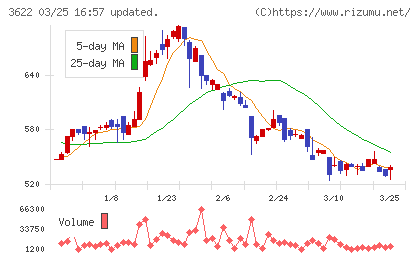 ネットイヤーグループチャート