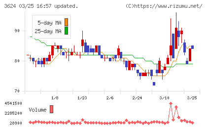 アクセルマークチャート