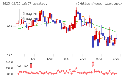 テックファームホールディングスチャート