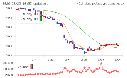 ＴＩＳチャート