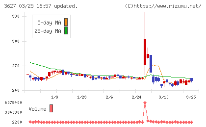 テクミラホールディングスチャート