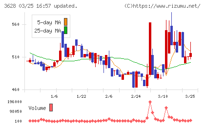 データホライゾンチャート