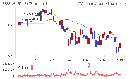 グリーホールディングスチャート