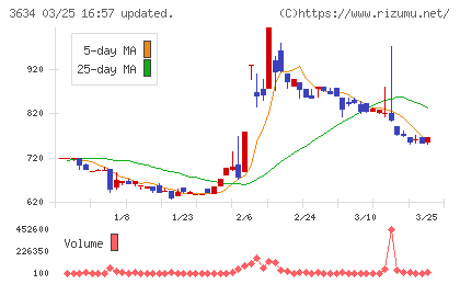 ソケッツチャート