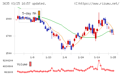コーエーテクモホールディングスチャート