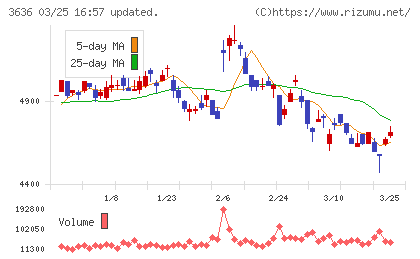 三菱総合研究所チャート