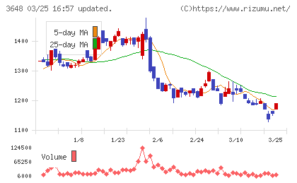 ＡＧＳチャート