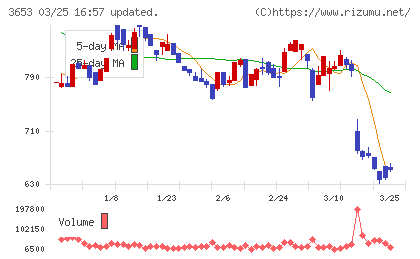 モルフォチャート