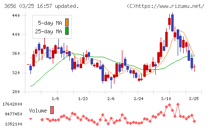 ＫＬａｂチャート