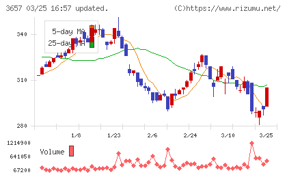 ポールトゥウィンホールディングスチャート