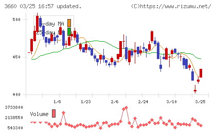 アイスタイルチャート