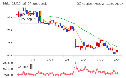 エムアップホールディングスチャート