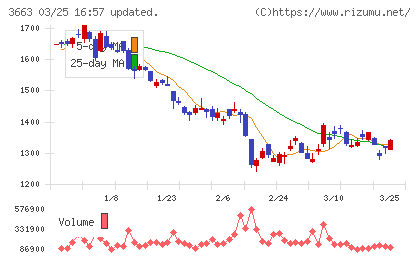 セルシスチャート