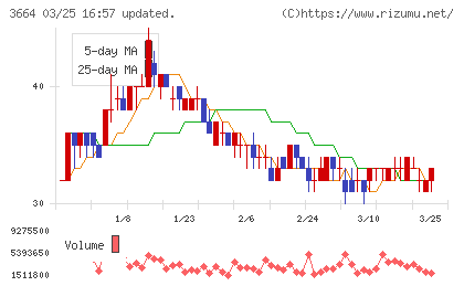モブキャストホールディングスチャート