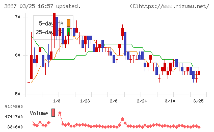 ｅｎｉｓｈチャート