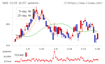 コロプラチャート