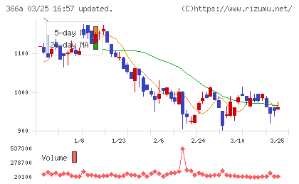 ウェルネス・コミュニケーションズチャート