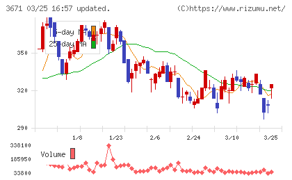 ソフトマックスチャート