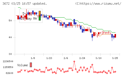 オルトプラスチャート