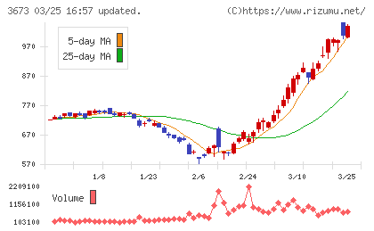 ブロードリーフチャート