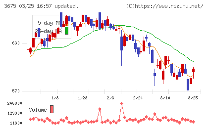 クロス・マーケティンググループチャート