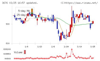 デジタルハーツホールディングスチャート