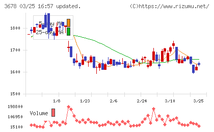 メディアドゥチャート