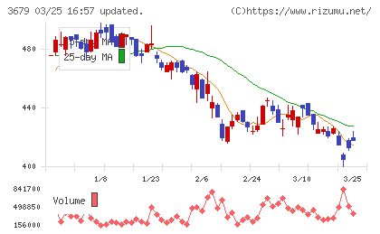 じげんチャート