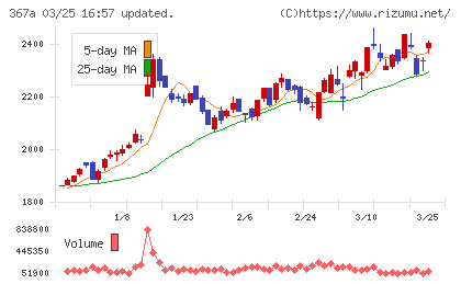 プリモグローバルホールディングスチャート
