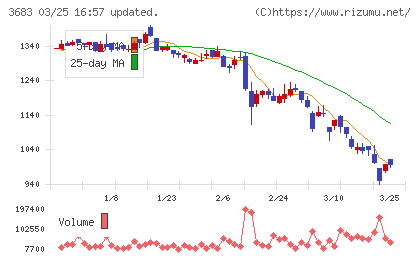 サイバーリンクスチャート