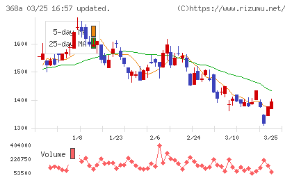 北里コーポレーションチャート