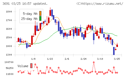 デジタルプラスチャート