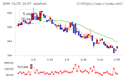 オプティムチャート
