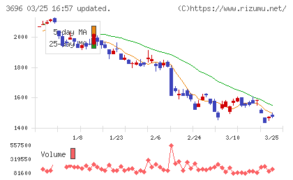 セレスチャート